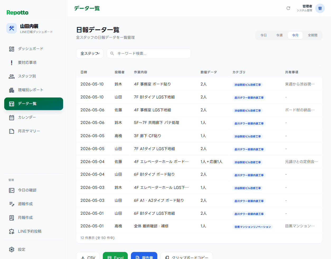Repottoの日報データ一覧画面。日時、投稿者、作業内容、数値データ、カテゴリを表形式で表示。