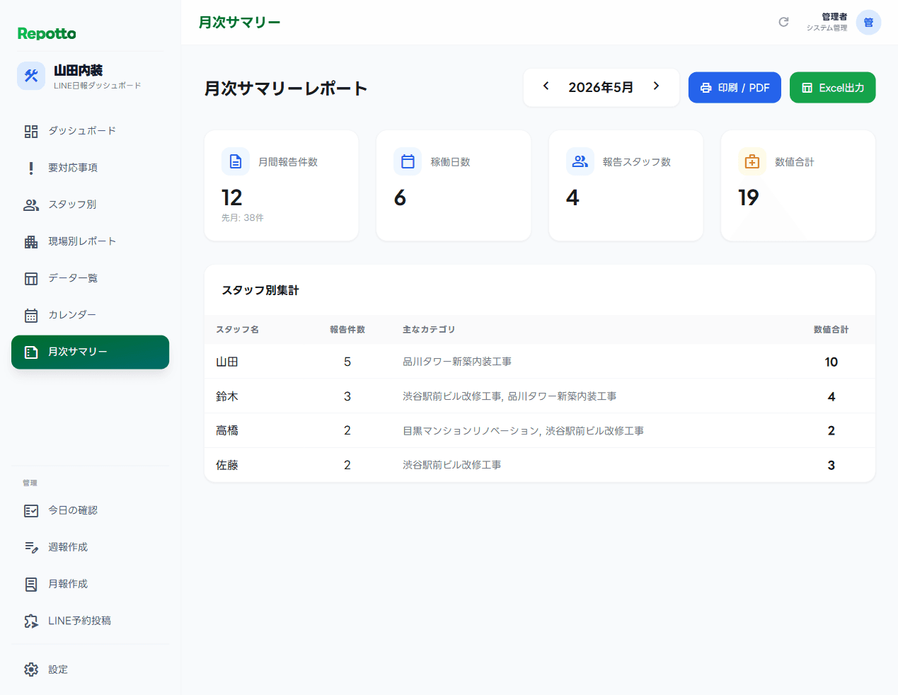 Repottoの月次サマリー画面。月間報告件数、稼働日数、報告スタッフ数、スタッフ別集計を表示。